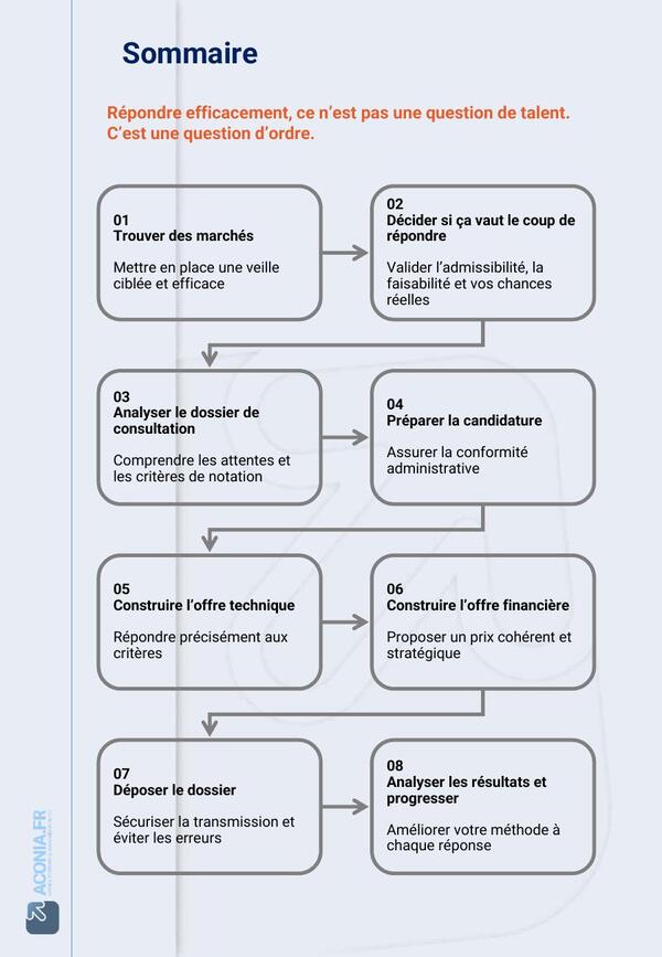 Aperçu — Sommaire : Une méthode structurée