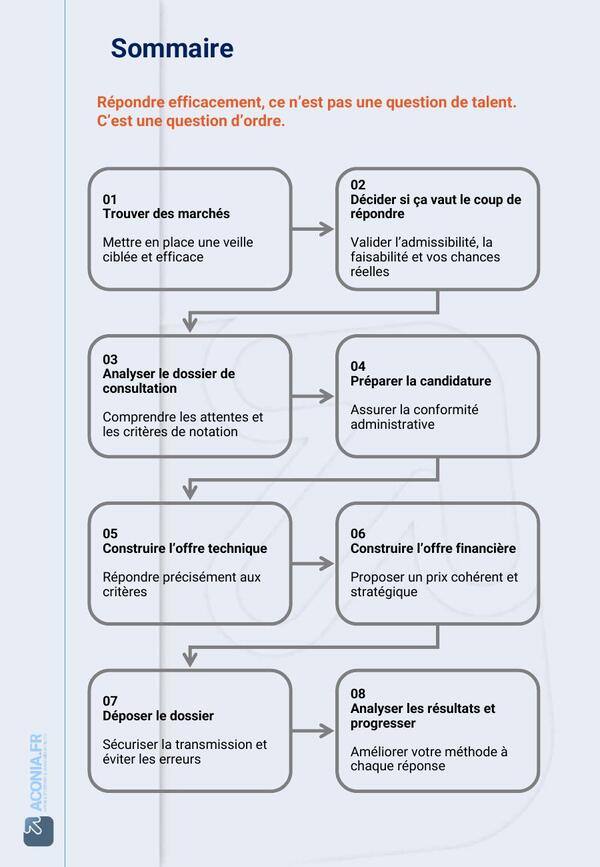 Guide appels d'offres ACONIA — Sommaire : Une méthode structurée