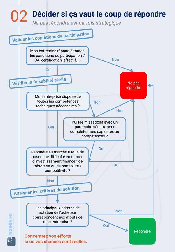 Guide appels d'offres ACONIA — Étape 02 : Décider si ça vaut le coup